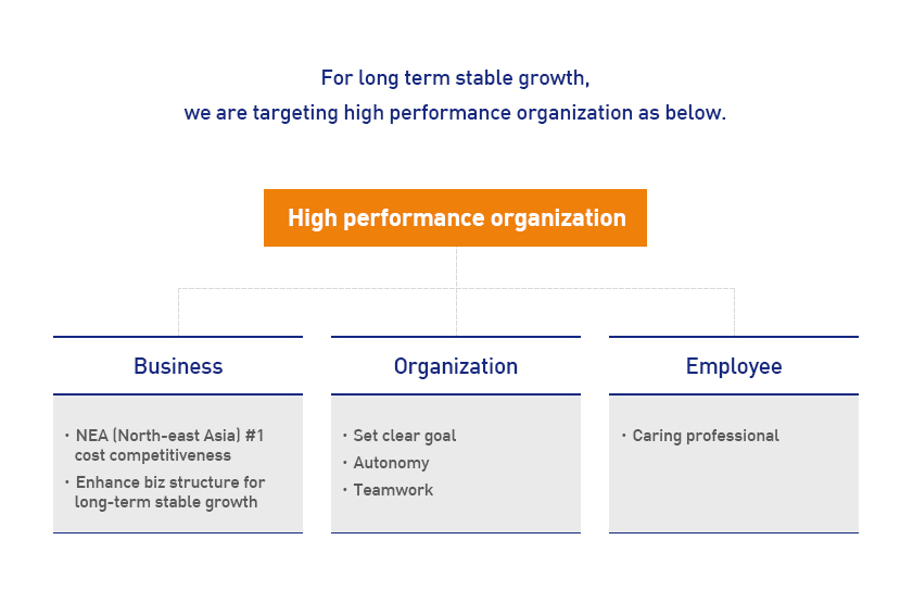 For long term stable growth, we are targeting high performance organization as below.